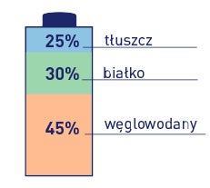 Składniki Resource Protein