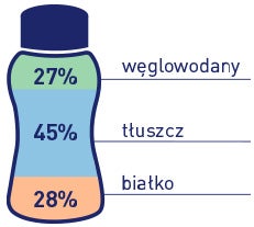 Rozkład wartości odżywczych: 45% tłuszczu, 28% białka, 27% węglowodanów.