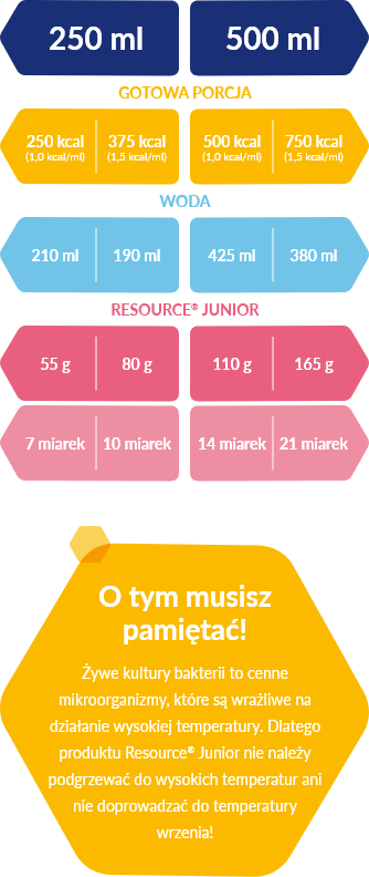 Tabela dawkowania Resource Junior