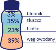 Procentowy udział energii Resource 2.0+Fibre