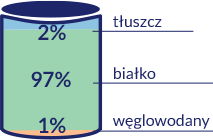 Procentowy udział energii Resource Instant Protein