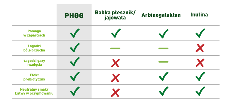 Porównanie rodzajów błonnika